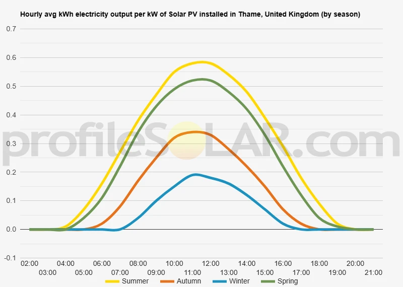 Graph of hourly avg kWh electricity output per kW of Solar PV installed in Thame, United Kingdom (by season)