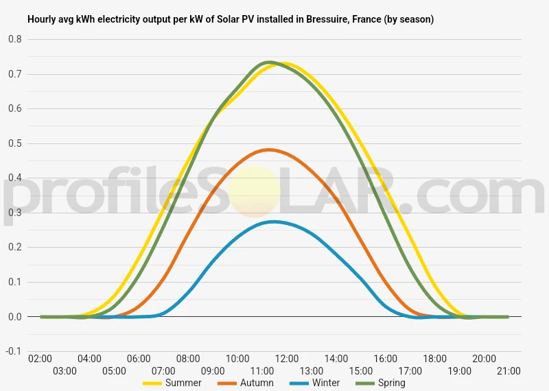Graph of hourly avg kWh electricity output per kW of Solar PV installed in Bressuire, France (by season)