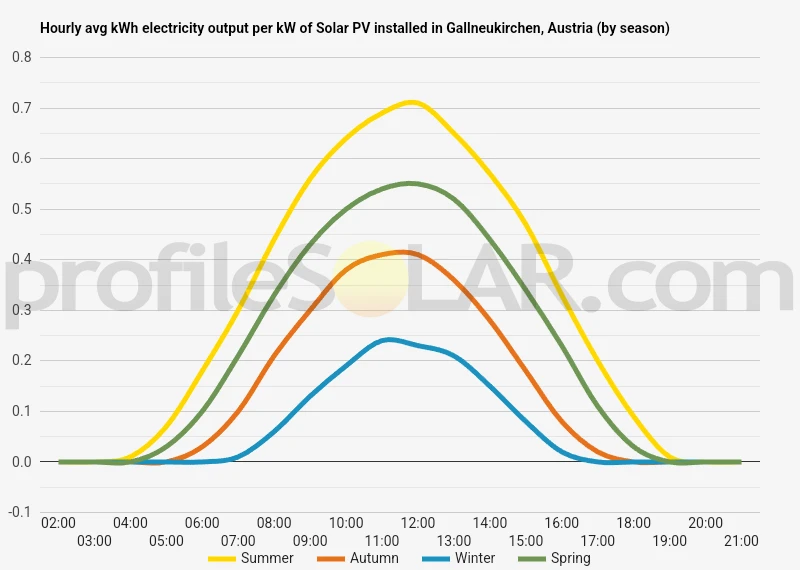 Graph of hourly avg kWh electricity output per kW of Solar PV installed in Gallneukirchen, Austria (by season)