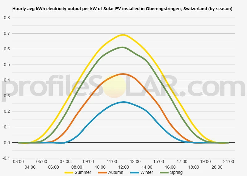 Graph of hourly avg kWh electricity output per kW of Solar PV installed in Oberengstringen, Switzerland (by season)