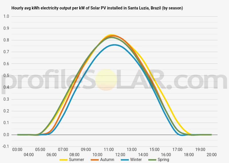 Graph of hourly avg kWh electricity output per kW of Solar PV installed in Santa Luzia, Brazil (by season)