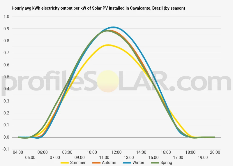 Graph of hourly avg kWh electricity output per kW of Solar PV installed in Cavalcante, Brazil (by season)