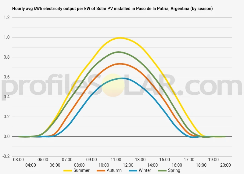 Graph of hourly avg kWh electricity output per kW of Solar PV installed in Paso De La Patria, Argentina (by season)