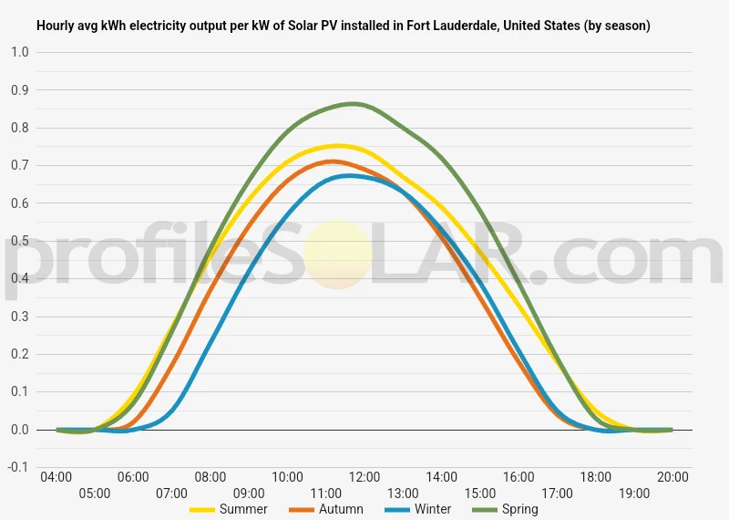Graph of hourly avg kWh electricity output per kW of Solar PV installed in Fort Lauderdale, United States (by season)