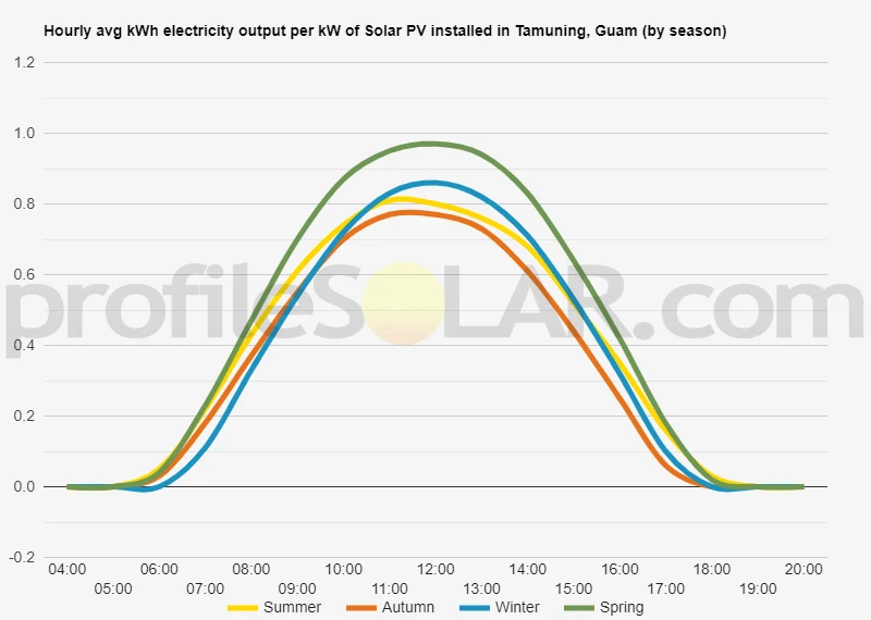 Graph of hourly avg kWh electricity output per kW of Solar PV installed in Tamuning, Guam (by season)