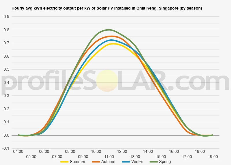 Graph of hourly avg kWh electricity output per kW of Solar PV installed in Chia Keng, Singapore (by season)