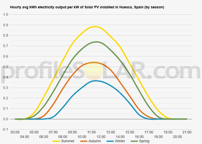 Graph of hourly avg kWh electricity output per kW of Solar PV installed in Huesca, Spain (by season)