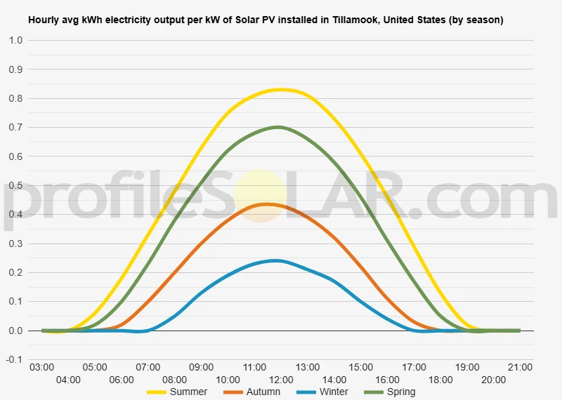 Graph of hourly avg kWh electricity output per kW of Solar PV installed in Tillamook, United States (by season)