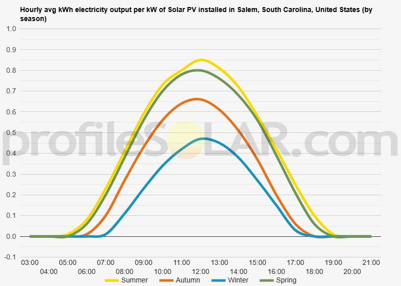 Graph of hourly avg kWh electricity output per kW of Solar PV installed in Salem, South Carolina, United States (by season)