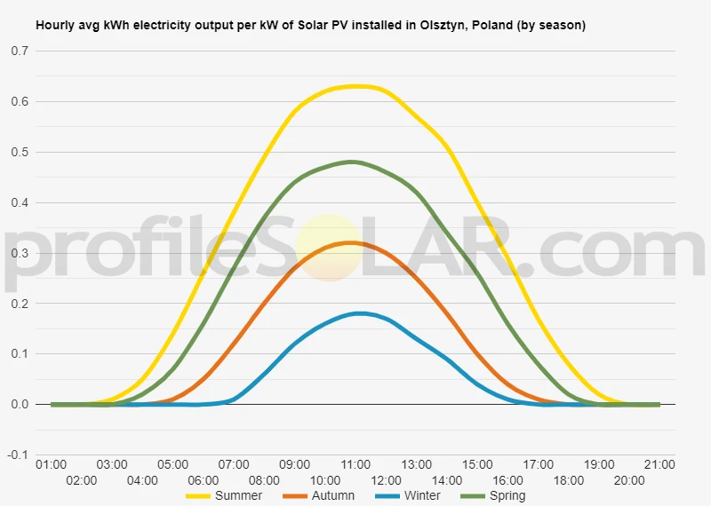 Graph of hourly avg kWh electricity output per kW of Solar PV installed in Olsztyn, Poland (by season)