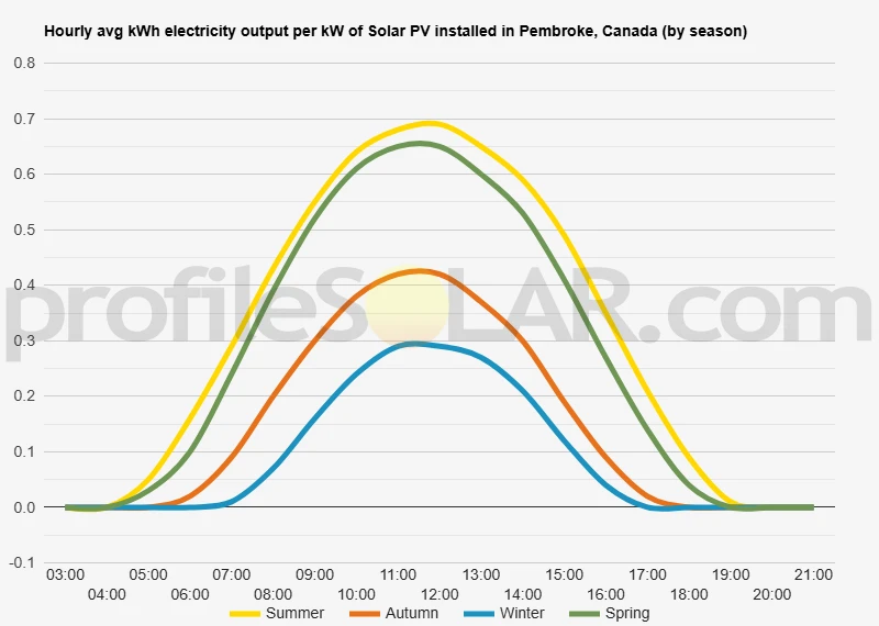 Graph of hourly avg kWh electricity output per kW of Solar PV installed in Pembroke, Canada (by season)