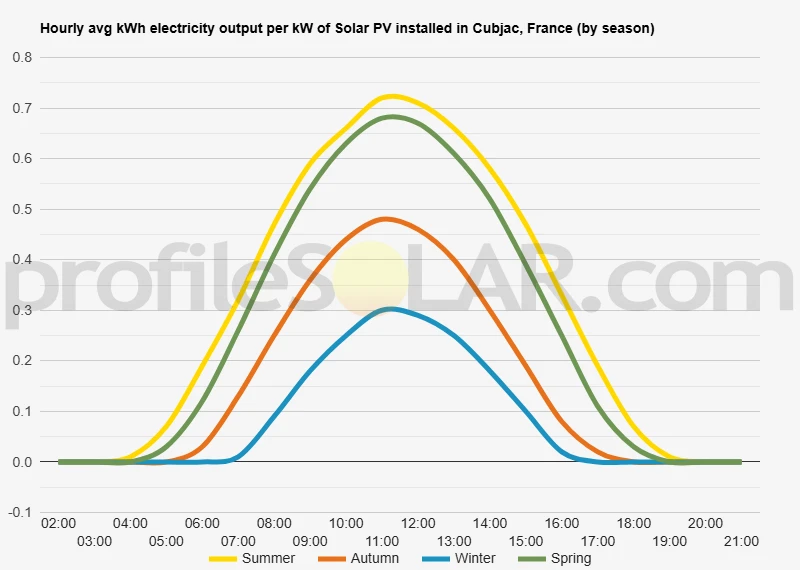 Graph of hourly avg kWh electricity output per kW of Solar PV installed in Cubjac, France (by season)