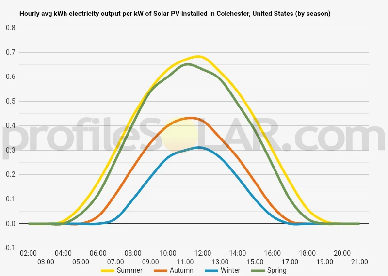 Graph of hourly avg kWh electricity output per kW of Solar PV installed in Colchester, United States (by season)