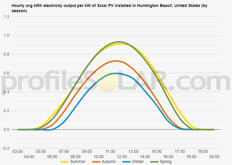 Graph of hourly avg kWh electricity output per kW of Solar PV installed in Huntington Beach, United States (by season)
