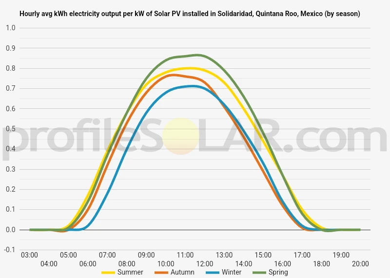 Graph of hourly avg kWh electricity output per kW of Solar PV installed in Solidaridad, Quintana Roo, Mexico (by season)
