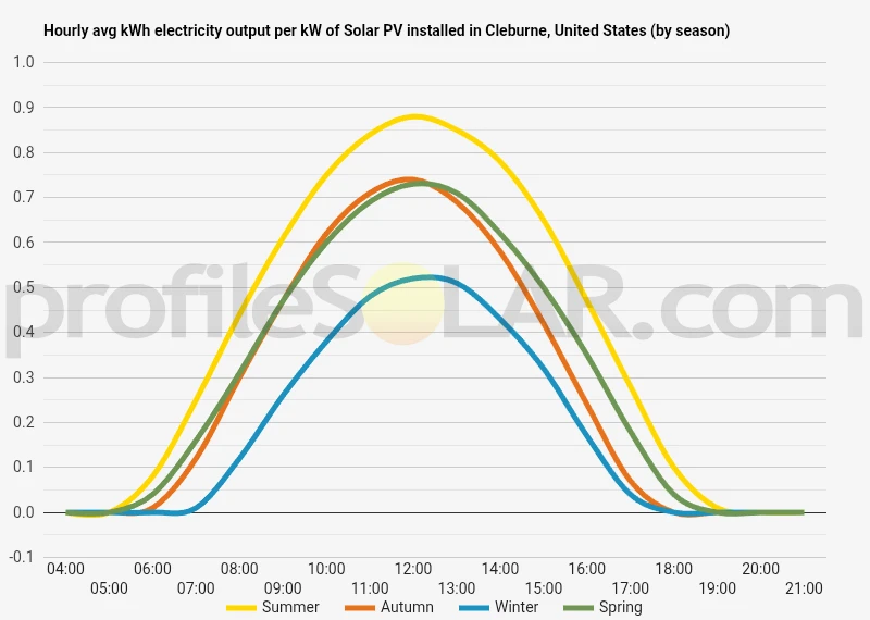 Graph of hourly avg kWh electricity output per kW of Solar PV installed in Cleburne, United States (by season)
