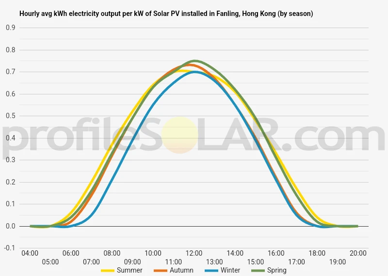 Graph of hourly avg kWh electricity output per kW of Solar PV installed in Fanling, Hong Kong (by season)