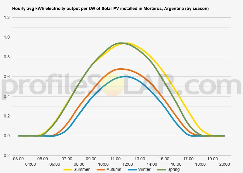 Graph of hourly avg kWh electricity output per kW of Solar PV installed in Morteros, Argentina (by season)