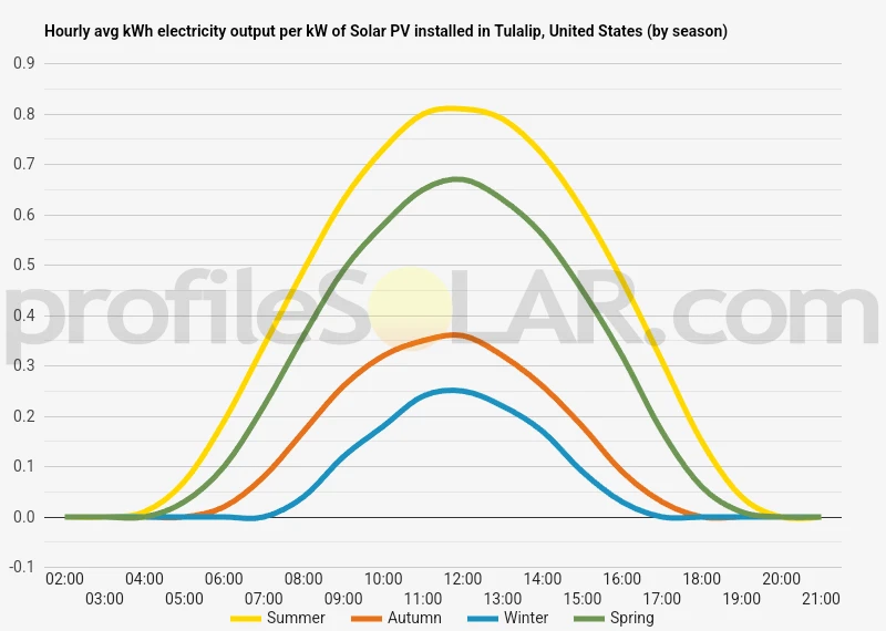 Graph of hourly avg kWh electricity output per kW of Solar PV installed in Tulalip, United States (by season)