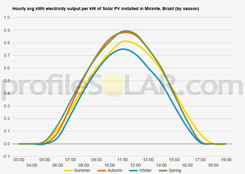 Graph of hourly avg kWh electricity output per kW of Solar PV installed in Mirante, Brazil (by season)