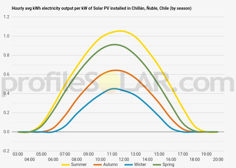 Graph of hourly avg kWh electricity output per kW of Solar PV installed in Chillán, Ñuble, Chile (by season)