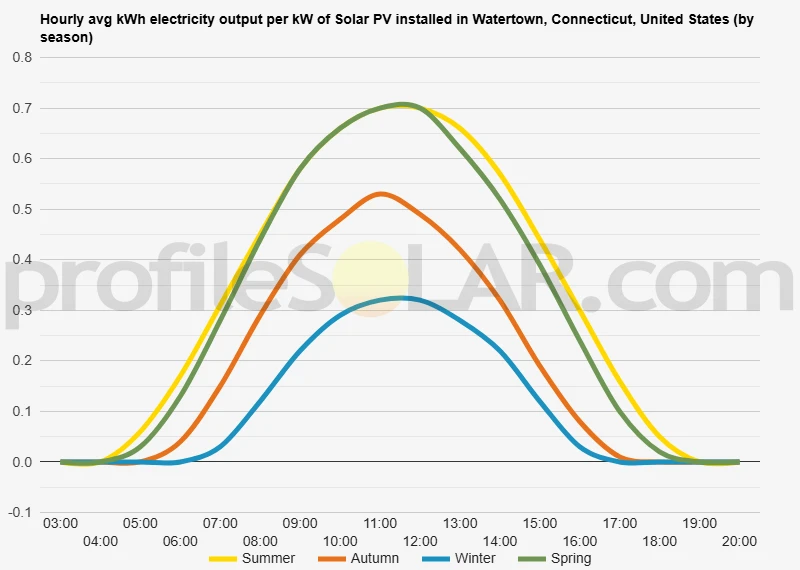 Graph of hourly avg kWh electricity output per kW of Solar PV installed in Watertown, Connecticut, United States (by season)