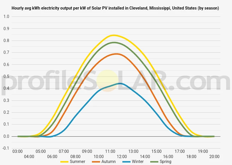 Graph of hourly avg kWh electricity output per kW of Solar PV installed in Cleveland, Mississippi, United States (by season)