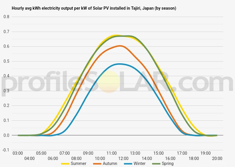 Graph of hourly avg kWh electricity output per kW of Solar PV installed in Tajiri, Japan (by season)