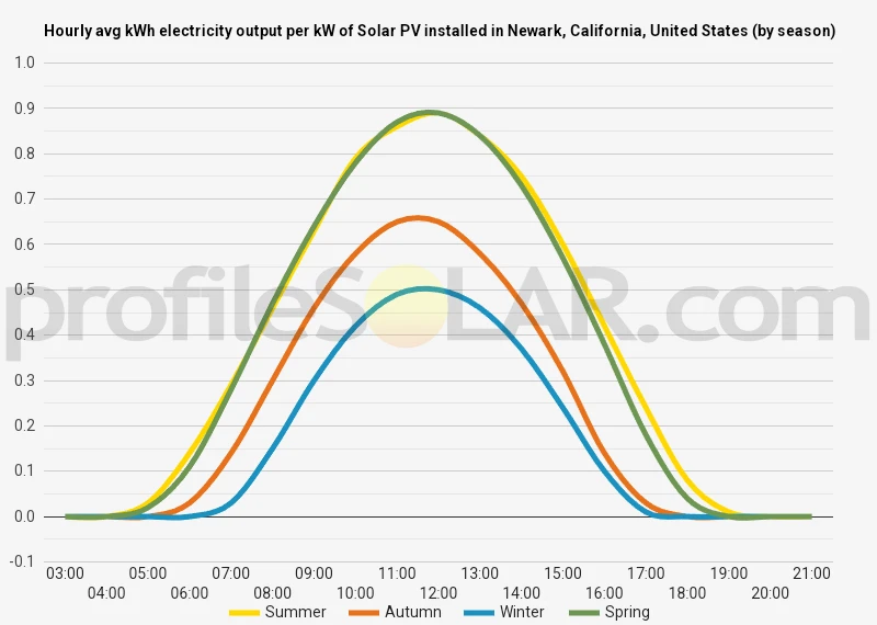 Graph of hourly avg kWh electricity output per kW of Solar PV installed in Newark, California, United States (by season)