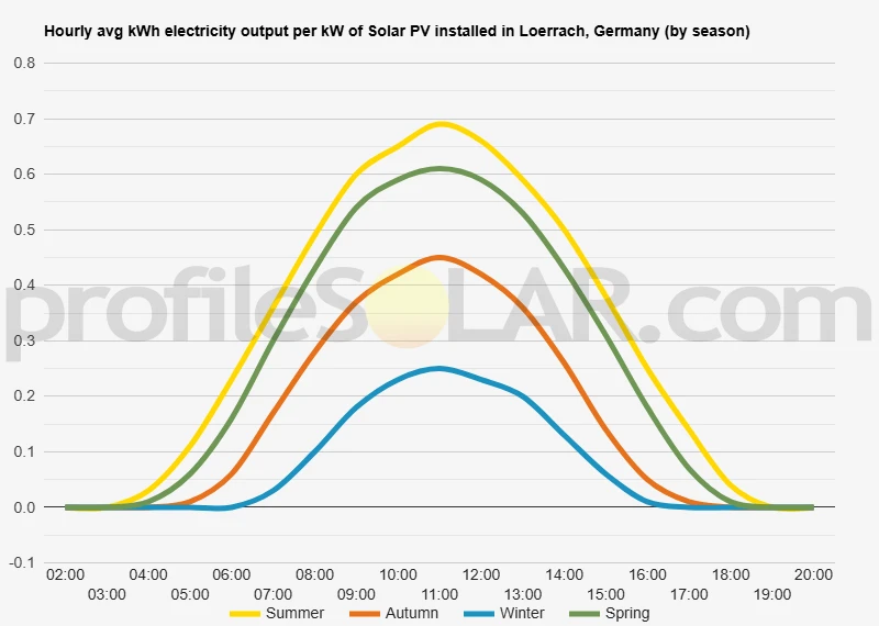 Graph of hourly avg kWh electricity output per kW of Solar PV installed in Loerrach, Germany (by season)