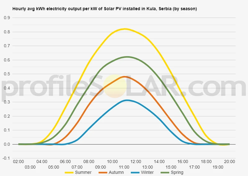 Graph of hourly avg kWh electricity output per kW of Solar PV installed in Kula, Serbia (by season)