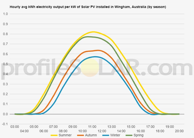Graph of hourly avg kWh electricity output per kW of Solar PV installed in Wingham, Australia (by season)