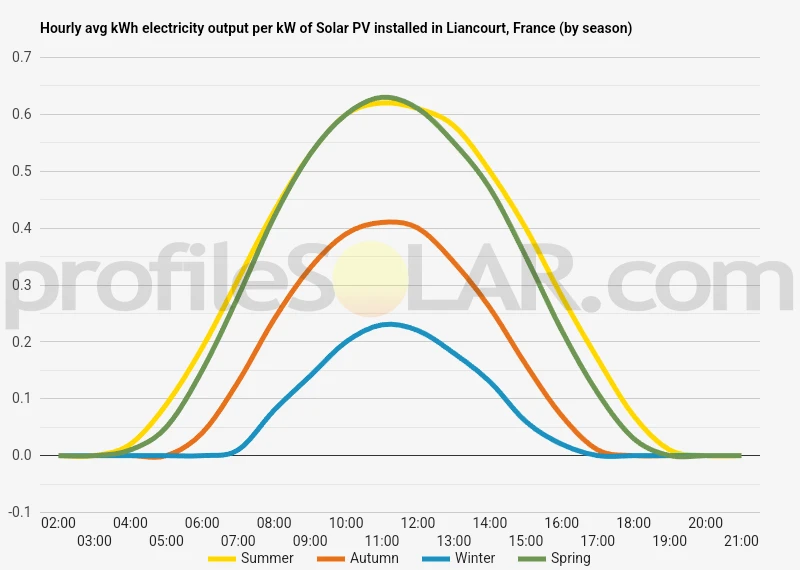 Graph of hourly avg kWh electricity output per kW of Solar PV installed in Liancourt, France (by season)