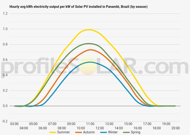 Graph of hourly avg kWh electricity output per kW of Solar PV installed in Panambi, Brazil (by season)