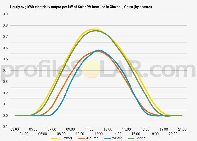 Graph of hourly avg kWh electricity output per kW of Solar PV installed in Xinzhou, China (by season)