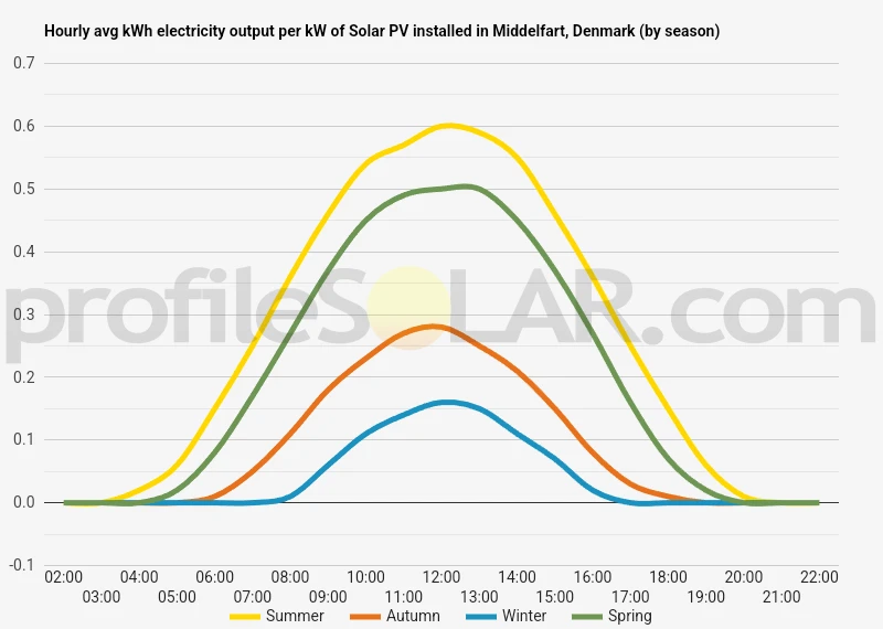 Graph of hourly avg kWh electricity output per kW of Solar PV installed in Middelfart, Denmark (by season)