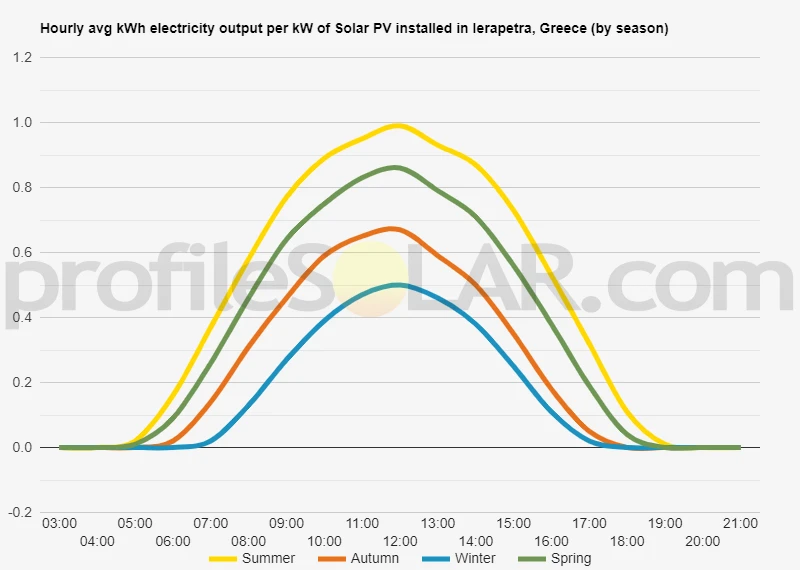 Graph of hourly avg kWh electricity output per kW of Solar PV installed in Ierapetra, Greece (by season)