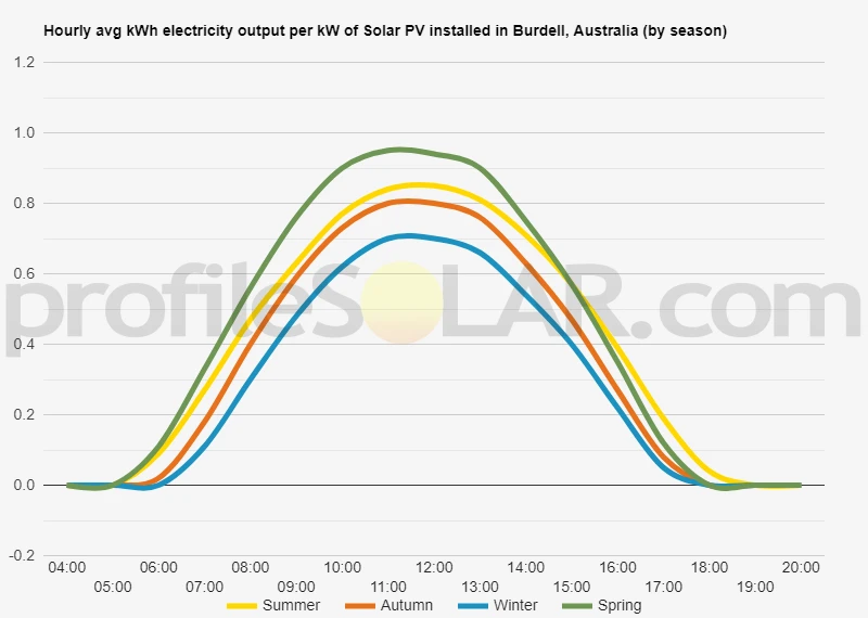 Graph of hourly avg kWh electricity output per kW of Solar PV installed in Burdell, Australia (by season)