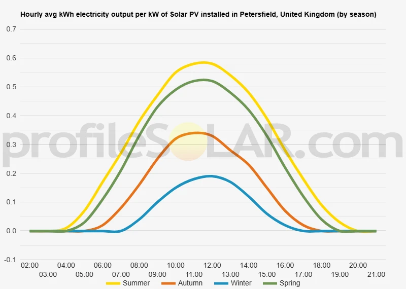 Graph of hourly avg kWh electricity output per kW of Solar PV installed in Petersfield, United Kingdom (by season)