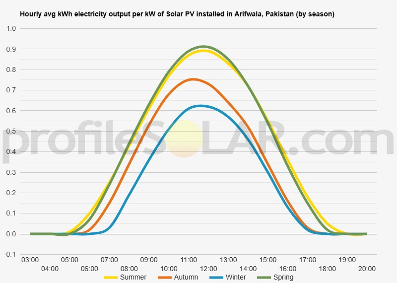 Graph of hourly avg kWh electricity output per kW of Solar PV installed in Arifwala, Pakistan (by season)