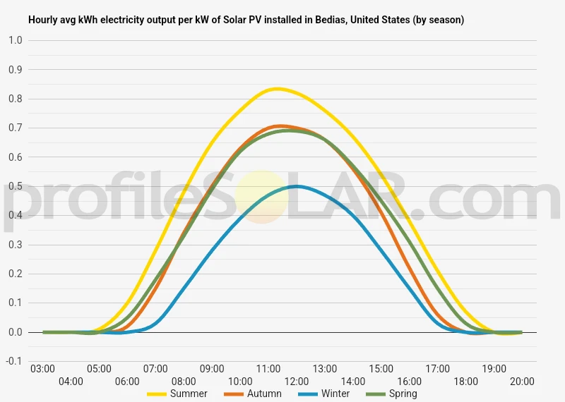 Graph of hourly avg kWh electricity output per kW of Solar PV installed in Bedias, United States (by season)