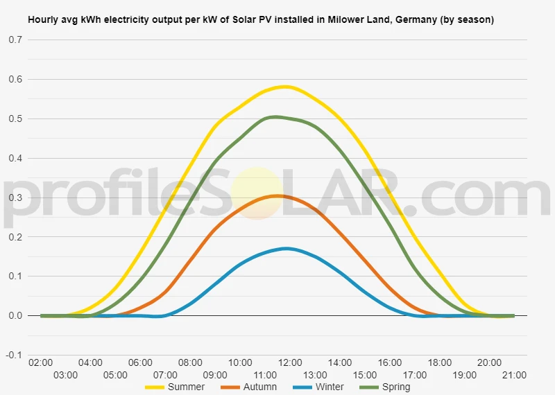 Graph of hourly avg kWh electricity output per kW of Solar PV installed in Milower Land, Germany (by season)