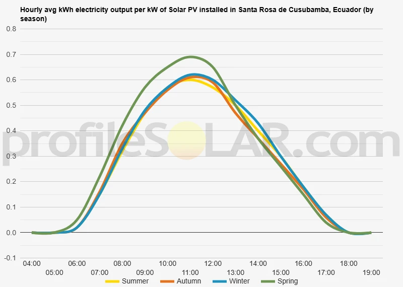 Graph of hourly avg kWh electricity output per kW of Solar PV installed in Santa Rosa De Cusubamba, Ecuador (by season)