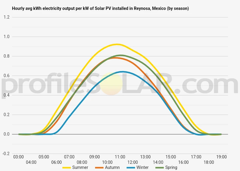 Graph of hourly avg kWh electricity output per kW of Solar PV installed in Reynosa, Mexico (by season)