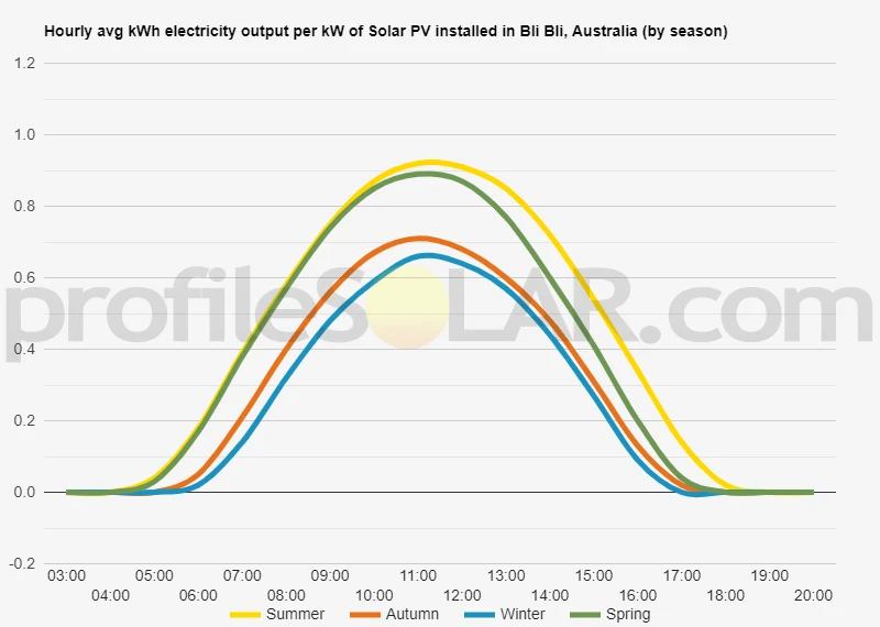 Graph of hourly avg kWh electricity output per kW of Solar PV installed in Bli Bli, Australia (by season)