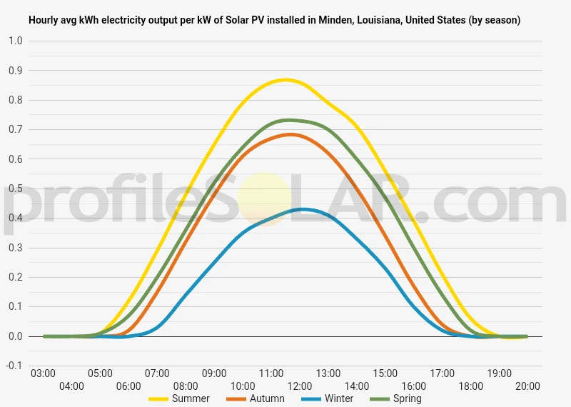 Graph of hourly avg kWh electricity output per kW of Solar PV installed in Minden, Louisiana, United States (by season)