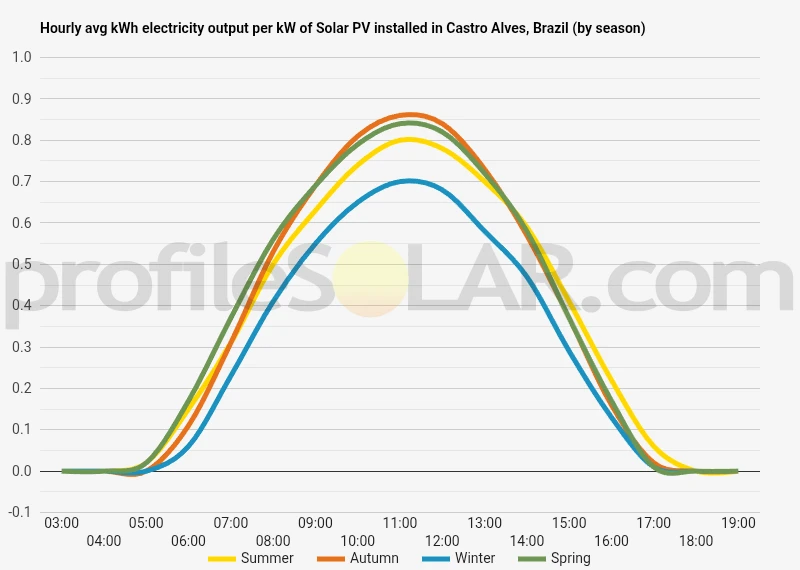 Graph of hourly avg kWh electricity output per kW of Solar PV installed in Castro Alves, Brazil (by season)