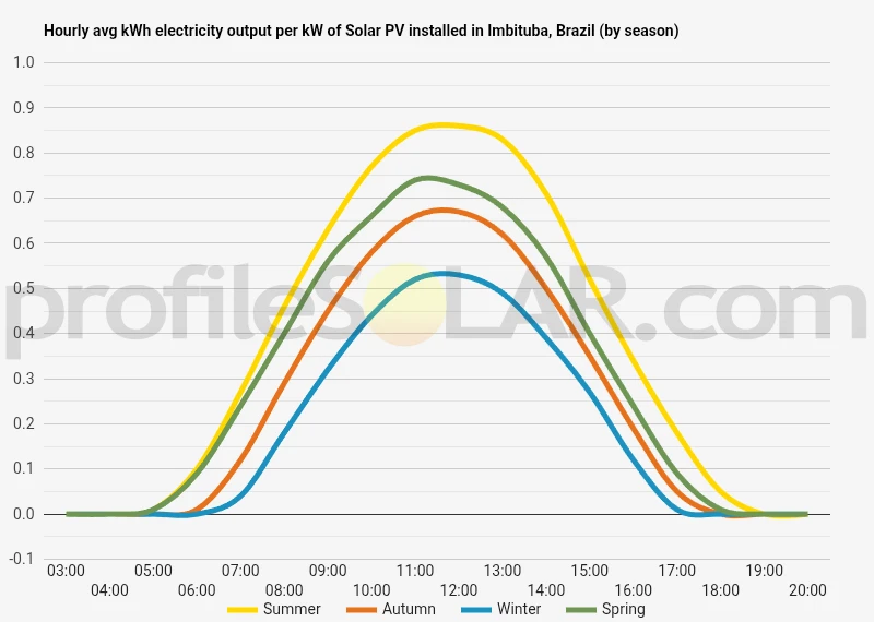 Graph of hourly avg kWh electricity output per kW of Solar PV installed in Imbituba, Brazil (by season)