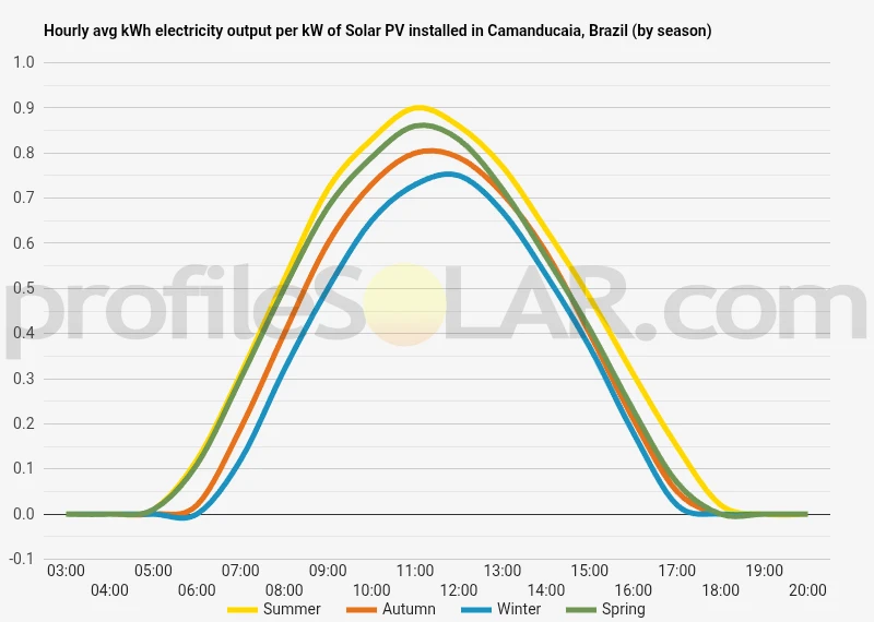 Graph of hourly avg kWh electricity output per kW of Solar PV installed in Camanducaia, Brazil (by season)