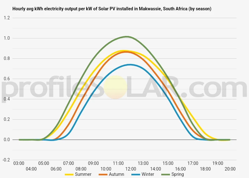Graph of hourly avg kWh electricity output per kW of Solar PV installed in Makwassie, South Africa (by season)